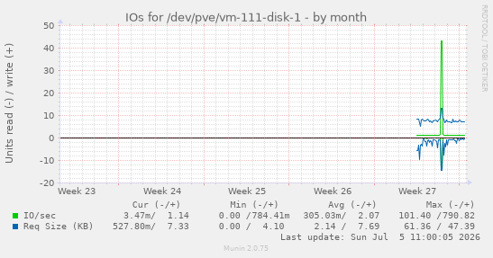 IOs for /dev/pve/vm-111-disk-1