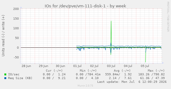 IOs for /dev/pve/vm-111-disk-1