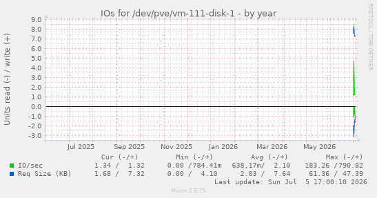 IOs for /dev/pve/vm-111-disk-1
