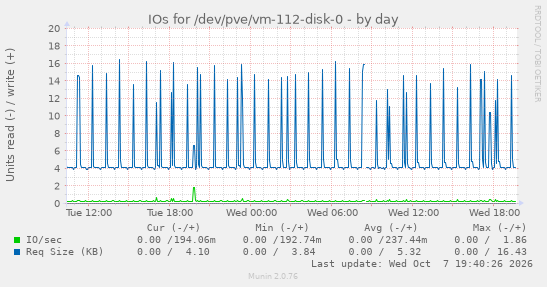 IOs for /dev/pve/vm-112-disk-0