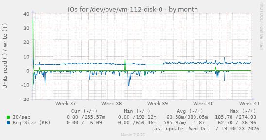 IOs for /dev/pve/vm-112-disk-0