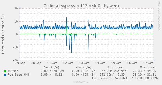 IOs for /dev/pve/vm-112-disk-0