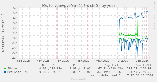 IOs for /dev/pve/vm-112-disk-0