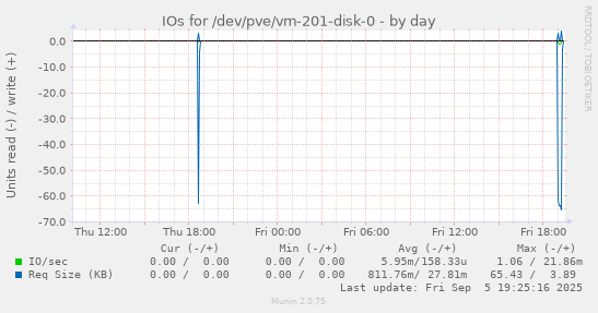 IOs for /dev/pve/vm-201-disk-0