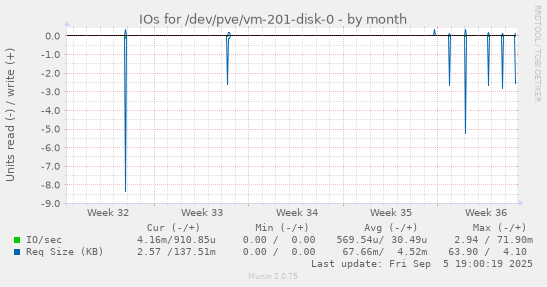 IOs for /dev/pve/vm-201-disk-0