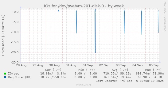 IOs for /dev/pve/vm-201-disk-0