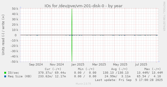 IOs for /dev/pve/vm-201-disk-0