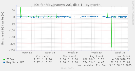 IOs for /dev/pve/vm-201-disk-1