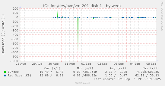 IOs for /dev/pve/vm-201-disk-1