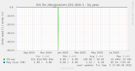 IOs for /dev/pve/vm-201-disk-1