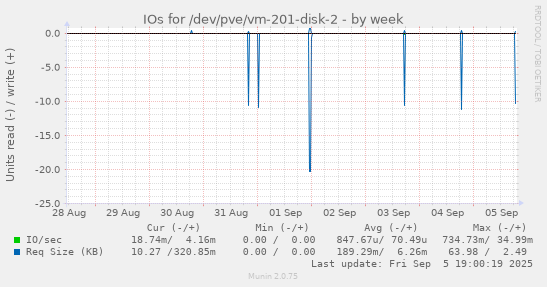 IOs for /dev/pve/vm-201-disk-2