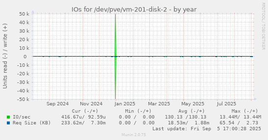 IOs for /dev/pve/vm-201-disk-2