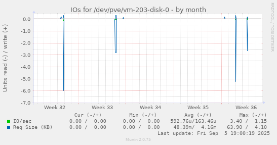 IOs for /dev/pve/vm-203-disk-0