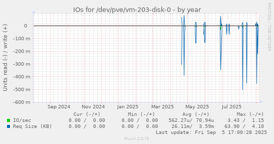 IOs for /dev/pve/vm-203-disk-0