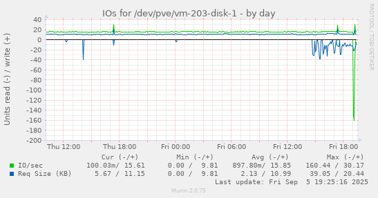 IOs for /dev/pve/vm-203-disk-1