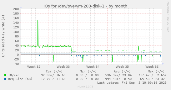 IOs for /dev/pve/vm-203-disk-1