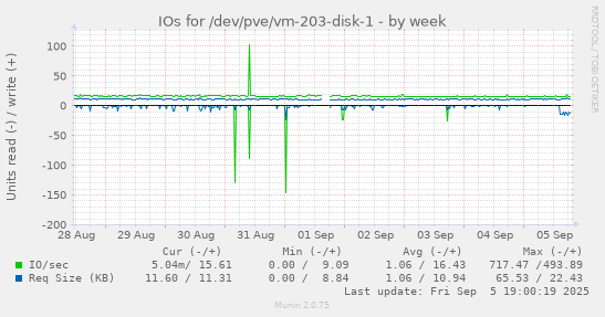 IOs for /dev/pve/vm-203-disk-1