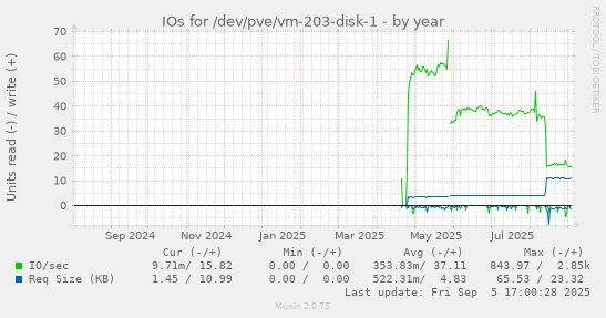 IOs for /dev/pve/vm-203-disk-1