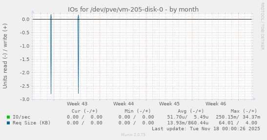 IOs for /dev/pve/vm-205-disk-0