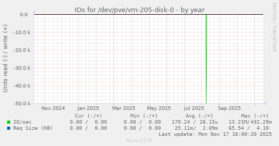 IOs for /dev/pve/vm-205-disk-0