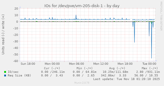 IOs for /dev/pve/vm-205-disk-1