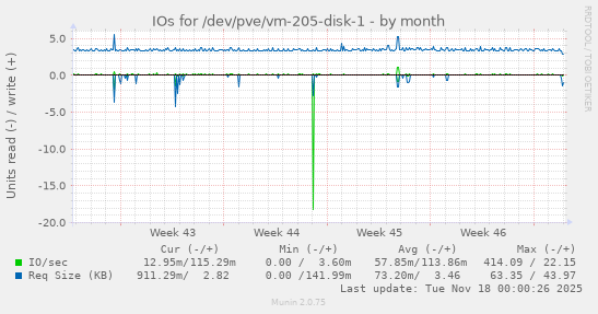 IOs for /dev/pve/vm-205-disk-1