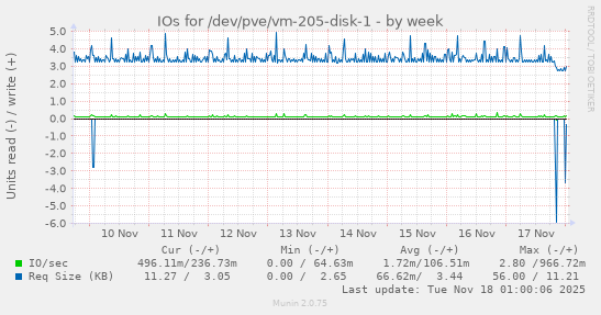 IOs for /dev/pve/vm-205-disk-1