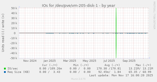 IOs for /dev/pve/vm-205-disk-1
