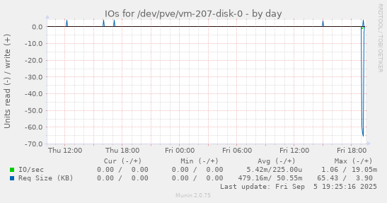 IOs for /dev/pve/vm-207-disk-0