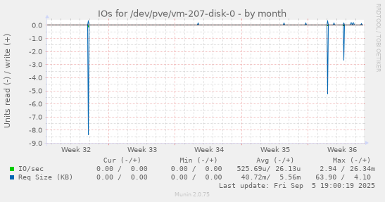 IOs for /dev/pve/vm-207-disk-0