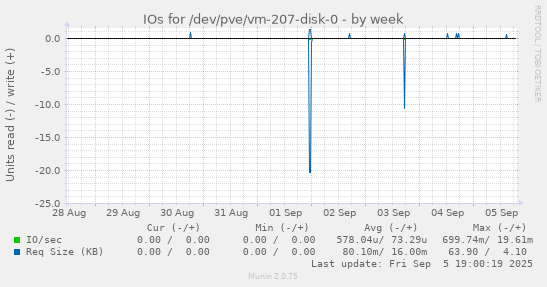 IOs for /dev/pve/vm-207-disk-0