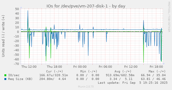 IOs for /dev/pve/vm-207-disk-1