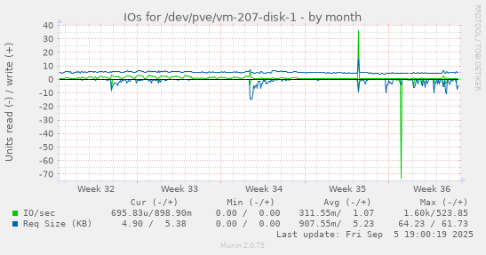 IOs for /dev/pve/vm-207-disk-1