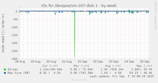 IOs for /dev/pve/vm-207-disk-1