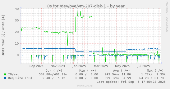 IOs for /dev/pve/vm-207-disk-1