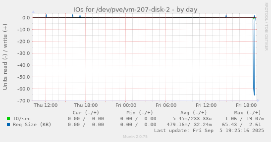 IOs for /dev/pve/vm-207-disk-2