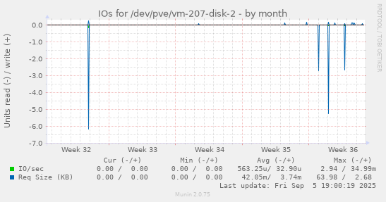 IOs for /dev/pve/vm-207-disk-2