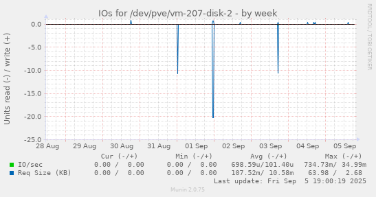 IOs for /dev/pve/vm-207-disk-2