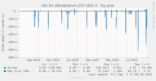 IOs for /dev/pve/vm-207-disk-2