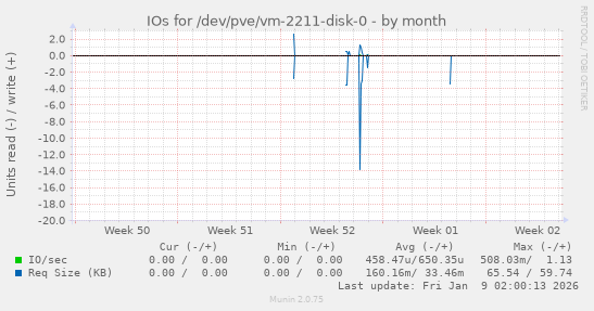 IOs for /dev/pve/vm-2211-disk-0