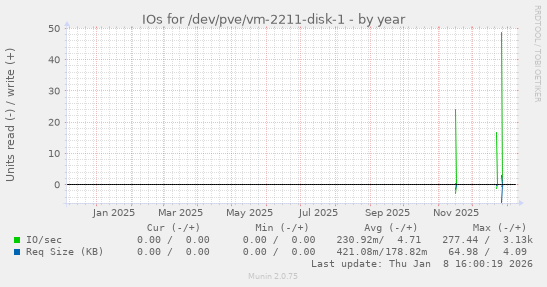 IOs for /dev/pve/vm-2211-disk-1