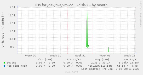 IOs for /dev/pve/vm-2211-disk-2