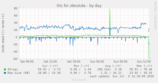 IOs for /dev/sda