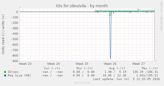 IOs for /dev/sda