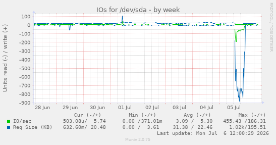 IOs for /dev/sda