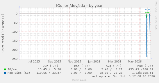 IOs for /dev/sda