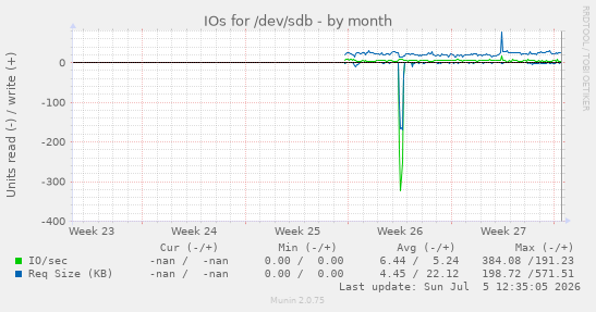 IOs for /dev/sdb