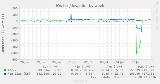 IOs for /dev/sdb