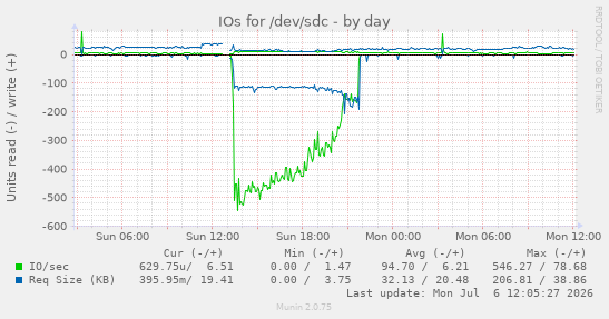 IOs for /dev/sdc