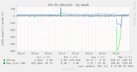 IOs for /dev/sdc